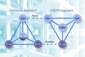 Turbo-charging NATO Software Development